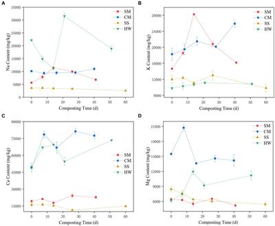 Dynamics of nutrient elements and potentially toxic elements during composting with different organic wastes